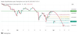 Analisis dan Prediksi Pergerakan IHSG Hari Ini (9 April 2025)